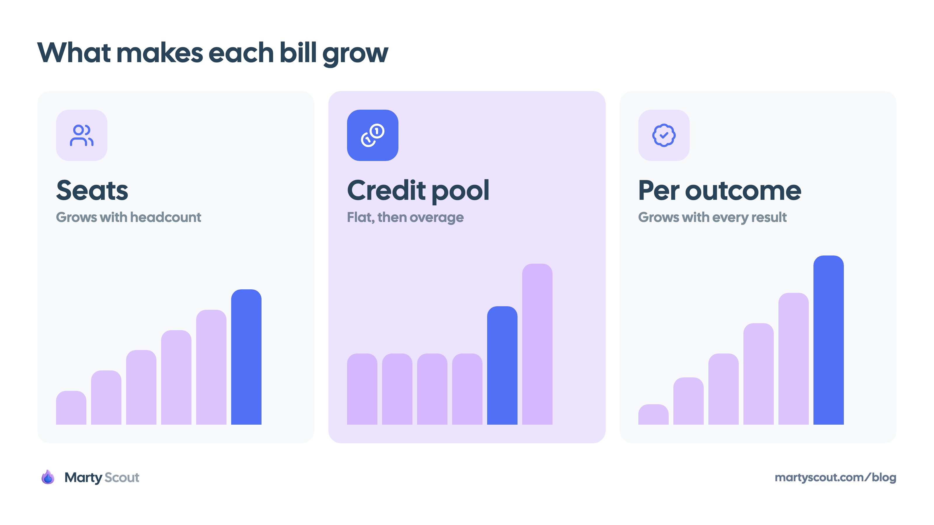 Three bill shapes side by side: seat pricing rises steadily with headcount, a credit pool stays flat and then steps up when usage passes the pool, and per-outcome pricing rises with every result