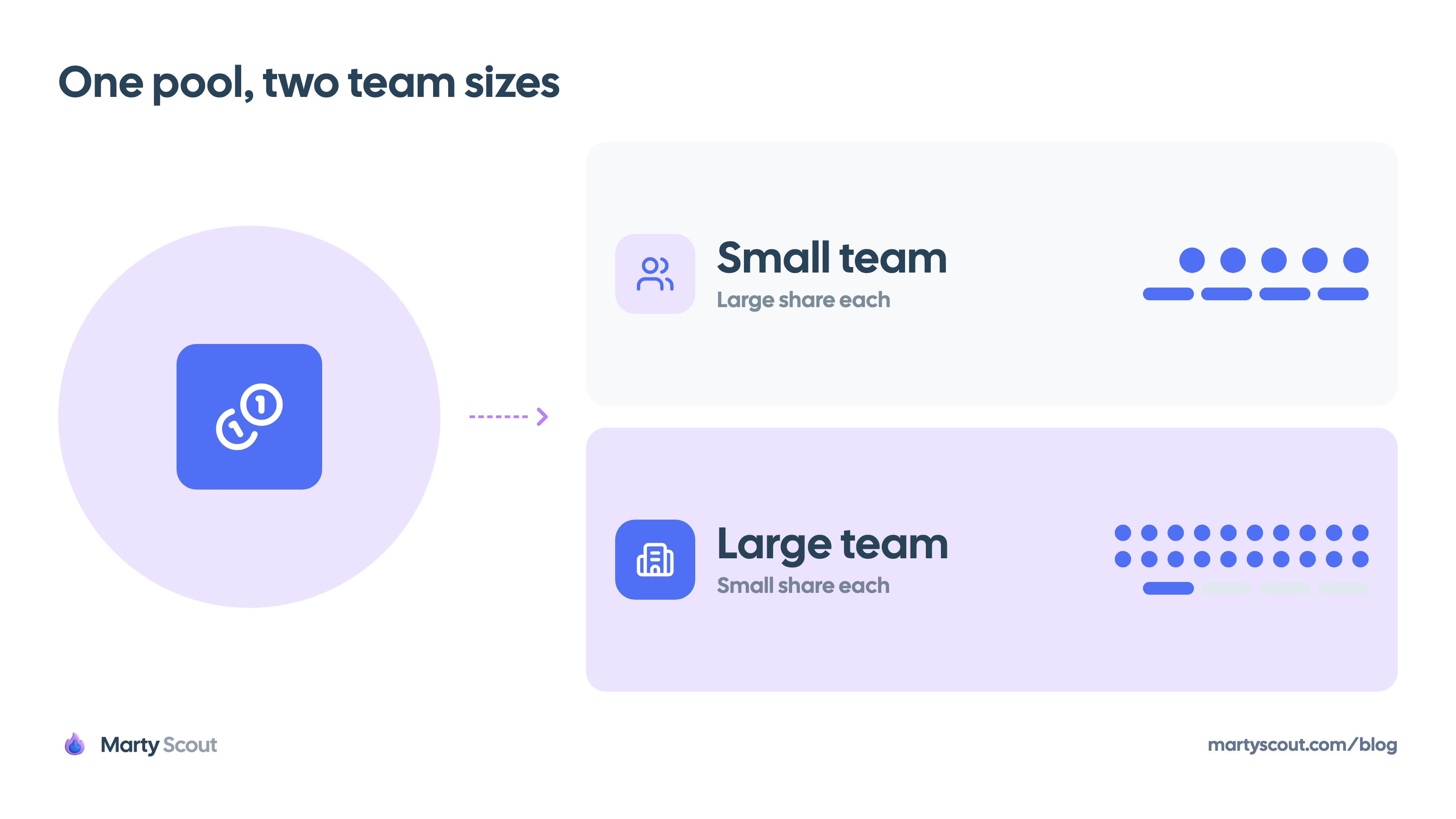 The same credit pool shared by a small team and a large team: each person on the small team gets a large share, each person on the large team gets a small one