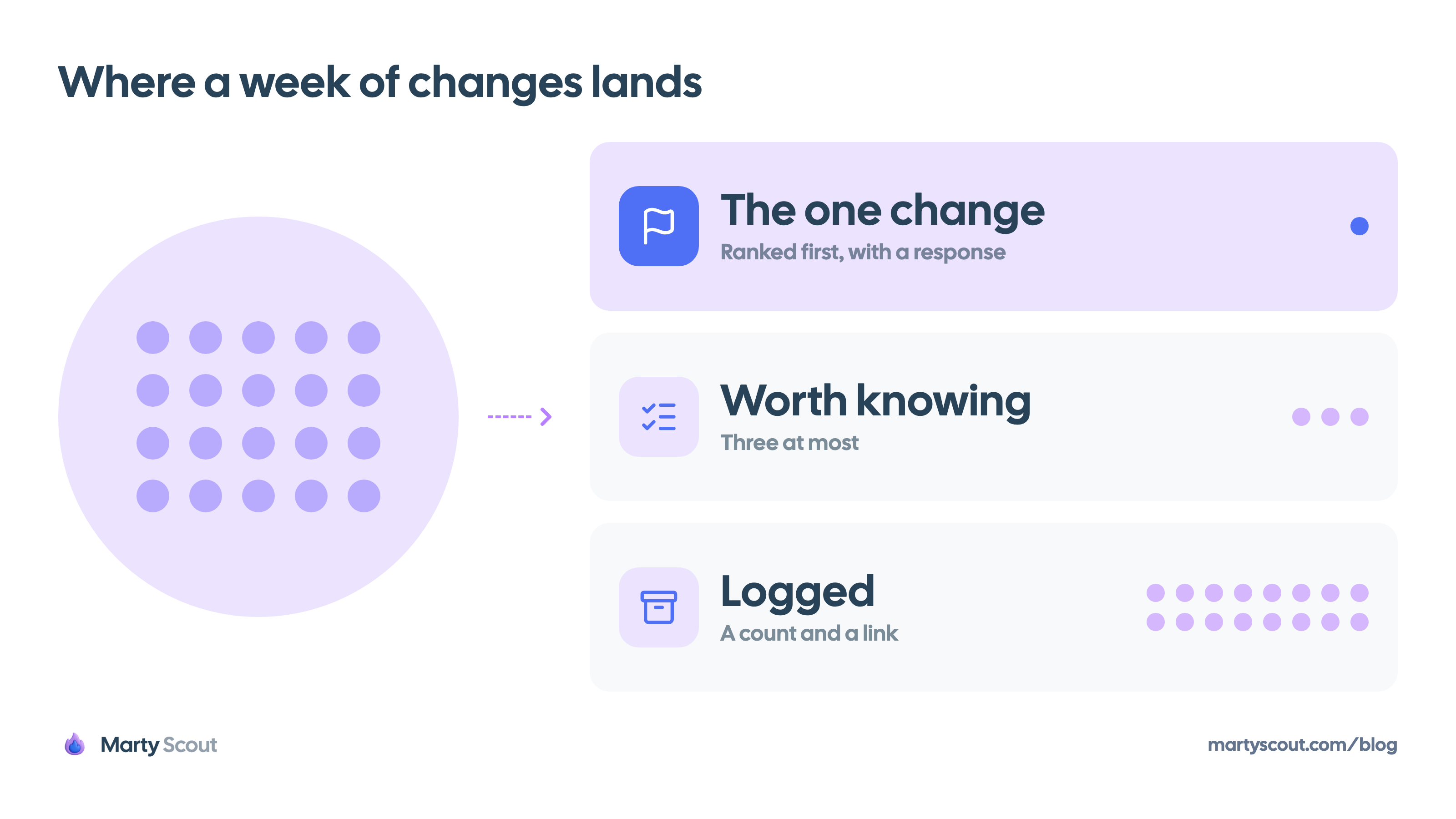 Twenty equal dots for a week of competitor changes sort into three tiers of the brief: one change ranked first, three at most worth knowing, and the rest logged.