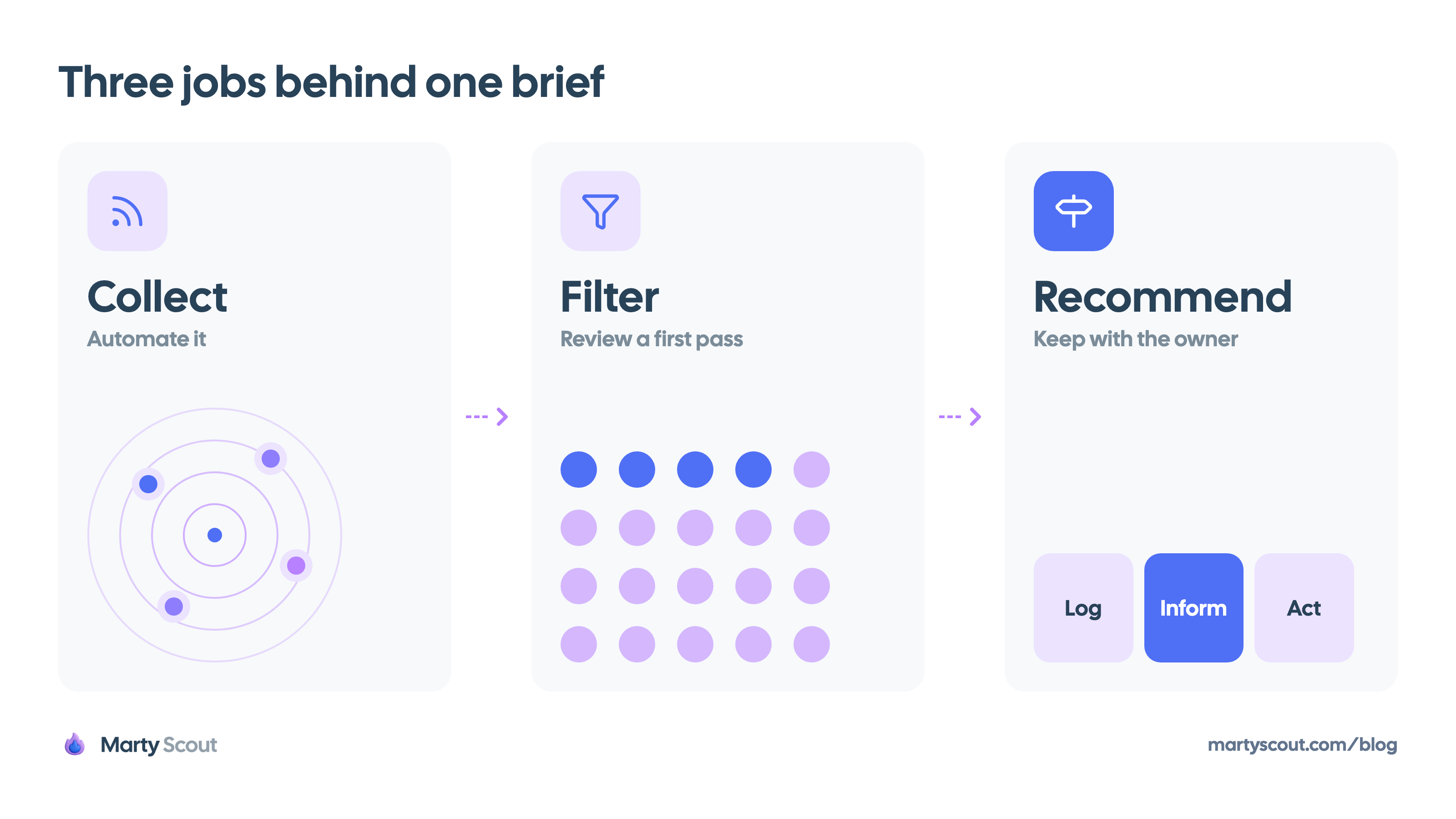 A three-step flow: collect from every source and automate it, filter down to the few changes that matter and review a first pass, then recommend log, inform, or act and keep that with the owner.