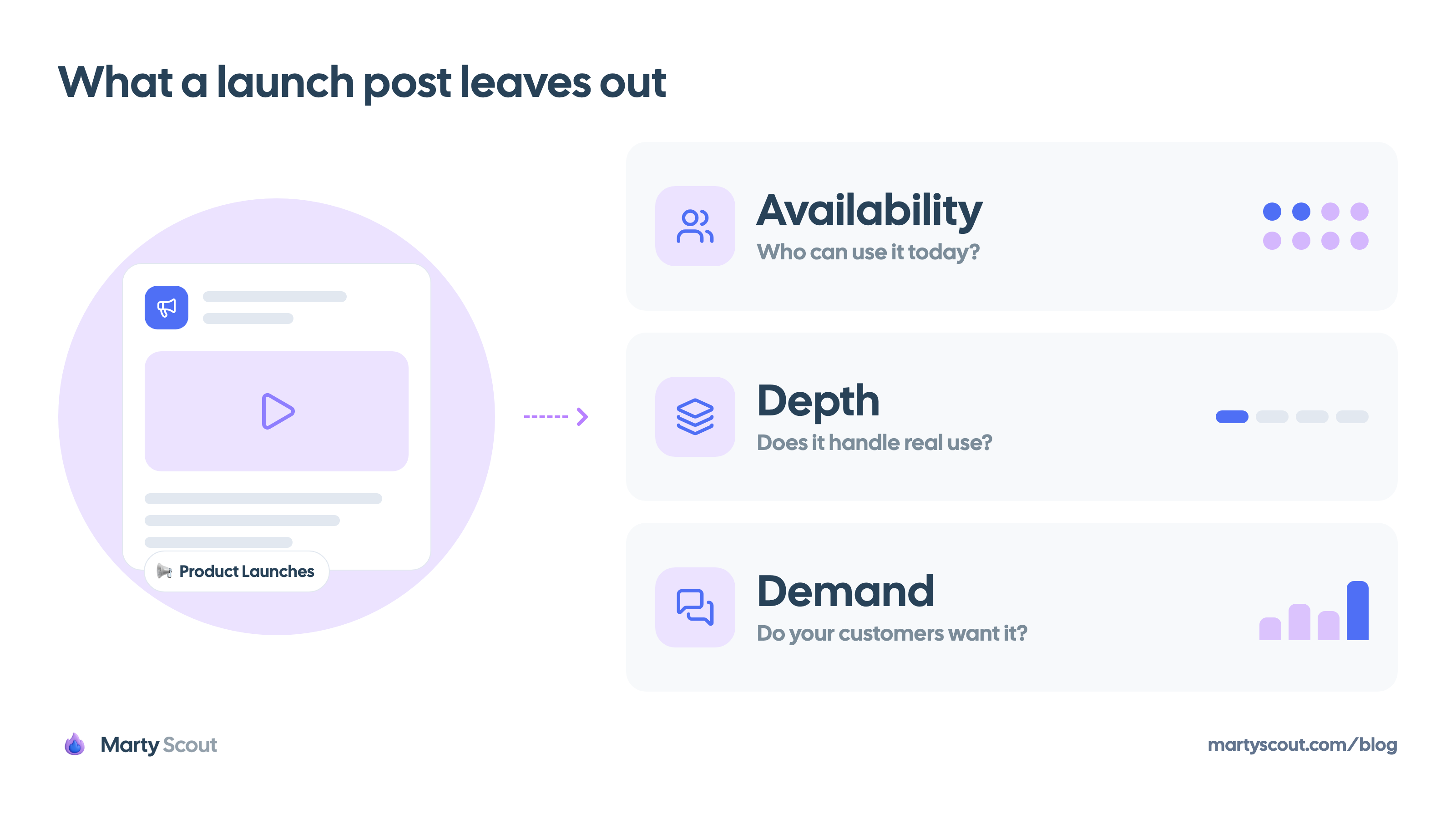 A launch post on the left points to the three facts it leaves out: availability, depth, and demand, each with the question to answer.