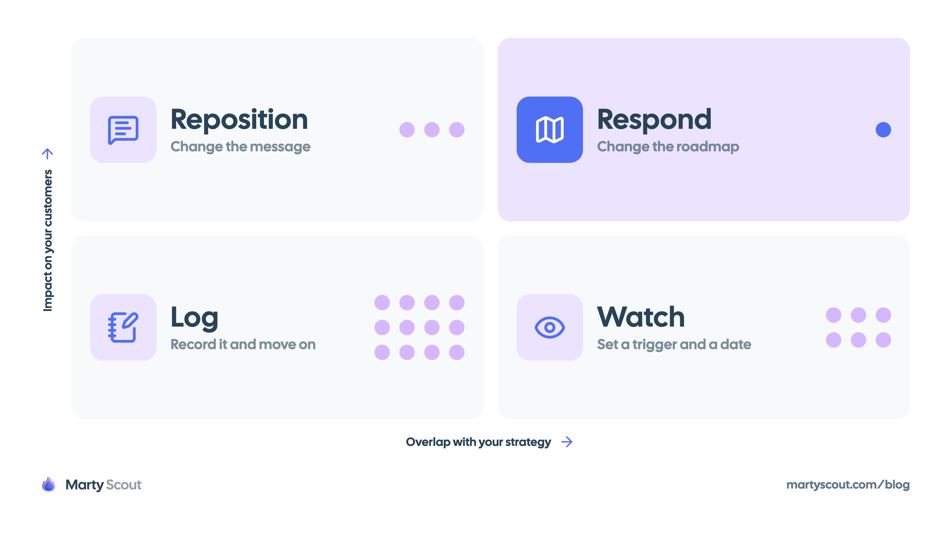 A two-by-two matrix. High customer impact and low strategy overlap: reposition. High impact and high overlap: respond. Low impact and low overlap: log. Low impact and high overlap: watch. Dots show most launches in the bottom row.