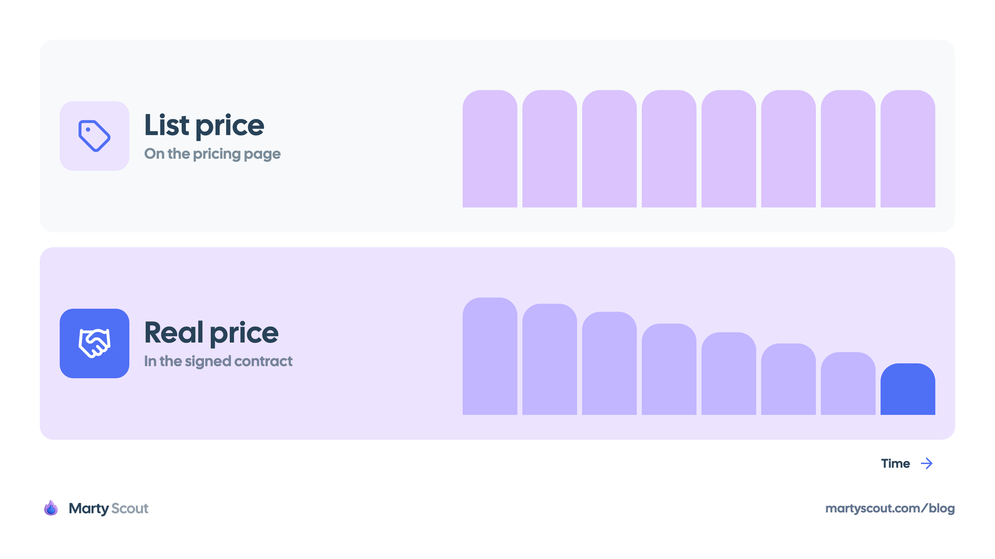 Two rows of bars over time: the list price on the pricing page stays flat while the real price in signed contracts falls